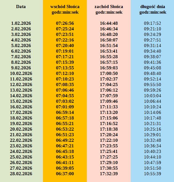 Grafika z godzinami wschodów i zachodów Słońca w Tyńcu Małym - luty 2026r