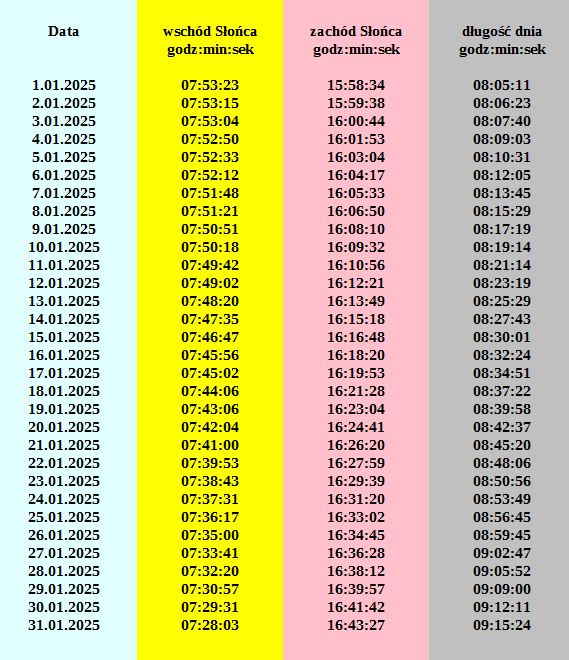 Grafika z godzinami wschodów i zachodów Słońca w Tyńcu Małym w styczniu 2025r