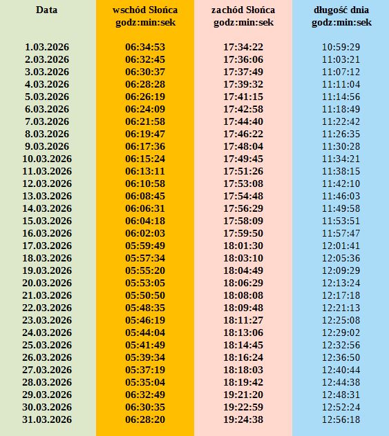 Grafika z godzinami wschodów i zachodów Słońca w Tyńcu Małym - marzec 2026r